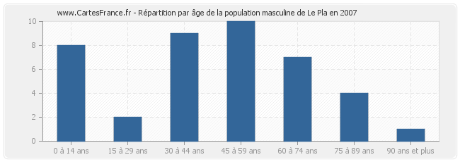 Répartition par âge de la population masculine de Le Pla en 2007